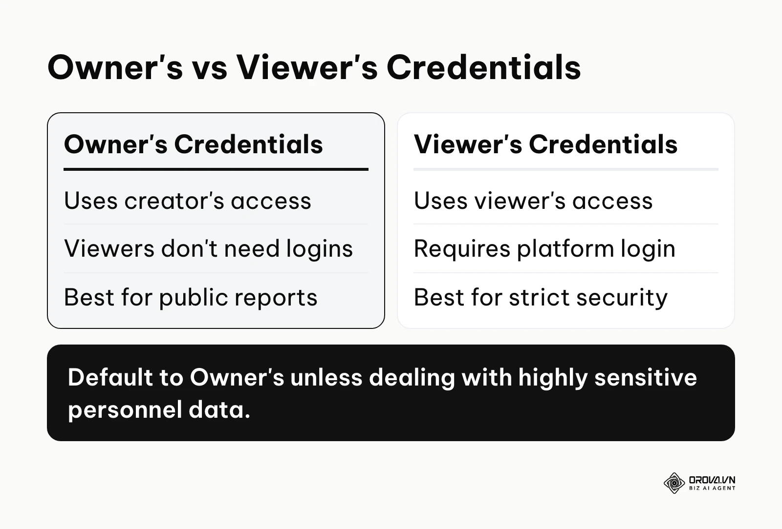 A comparison table between owner and viewer credentials