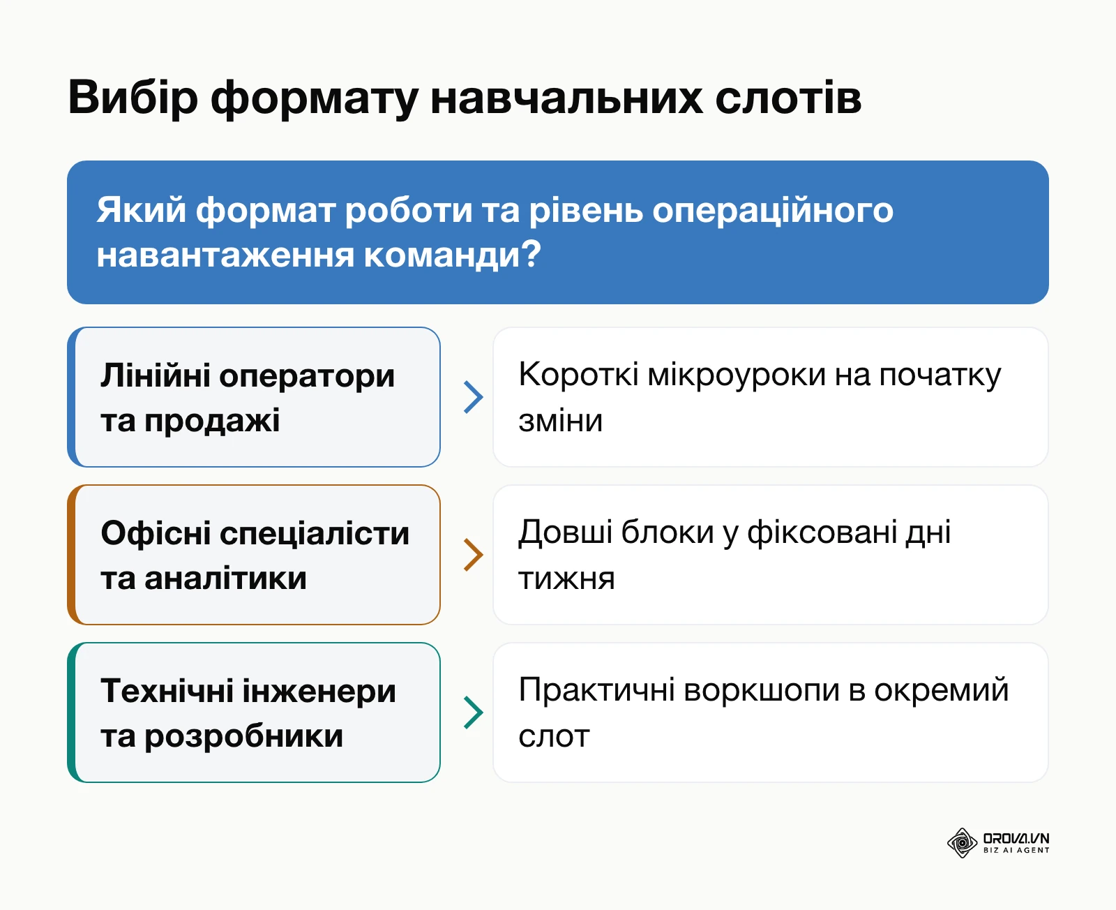 Дерево рішень для вибору формату навчальних слотів залежно від типу роботи співробітників