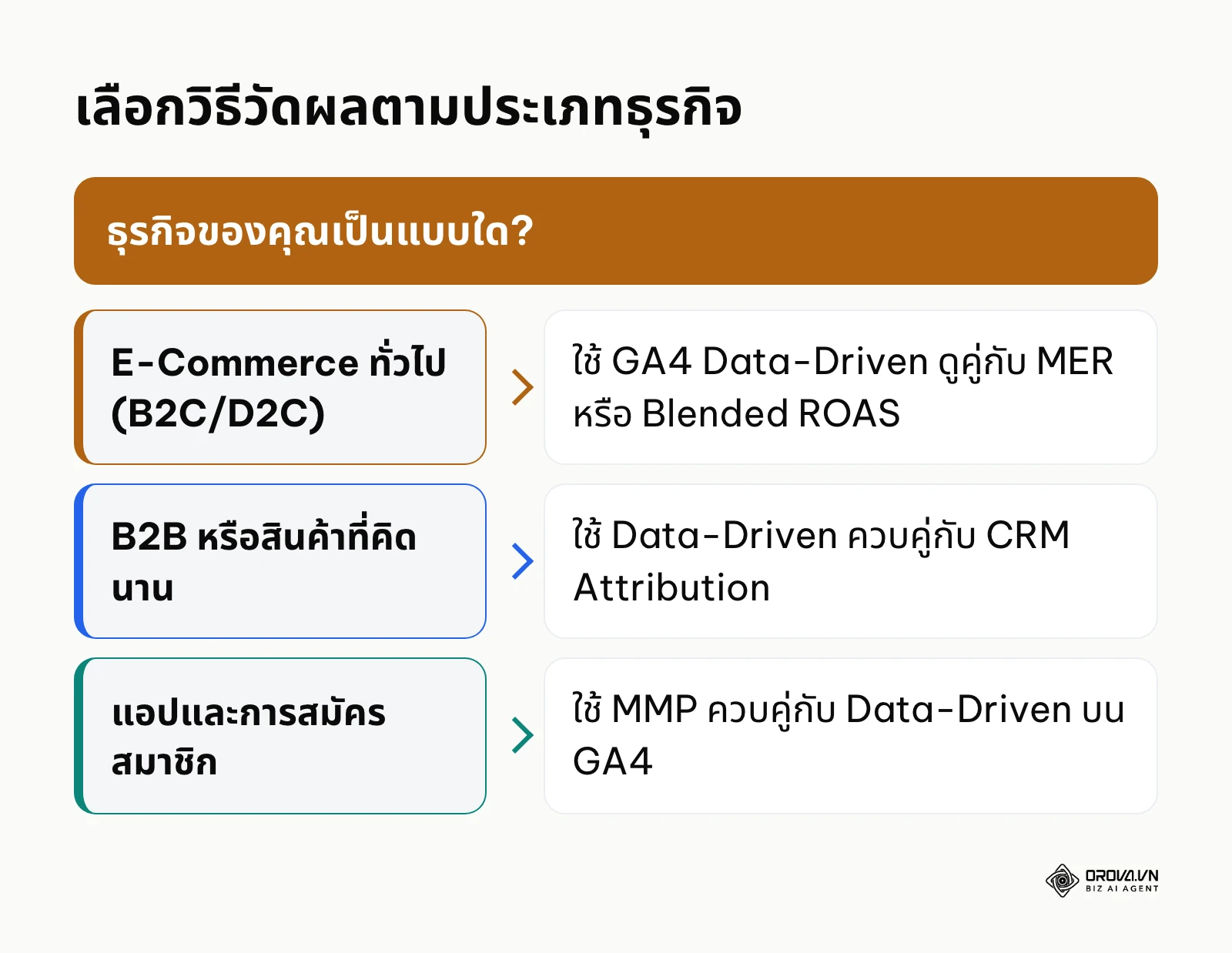 กรอบตัดสินใจ 3 แนวทางเลือกวิธีวัดผล Attribution ตามประเภทธุรกิจ E-Commerce, B2B และแอป