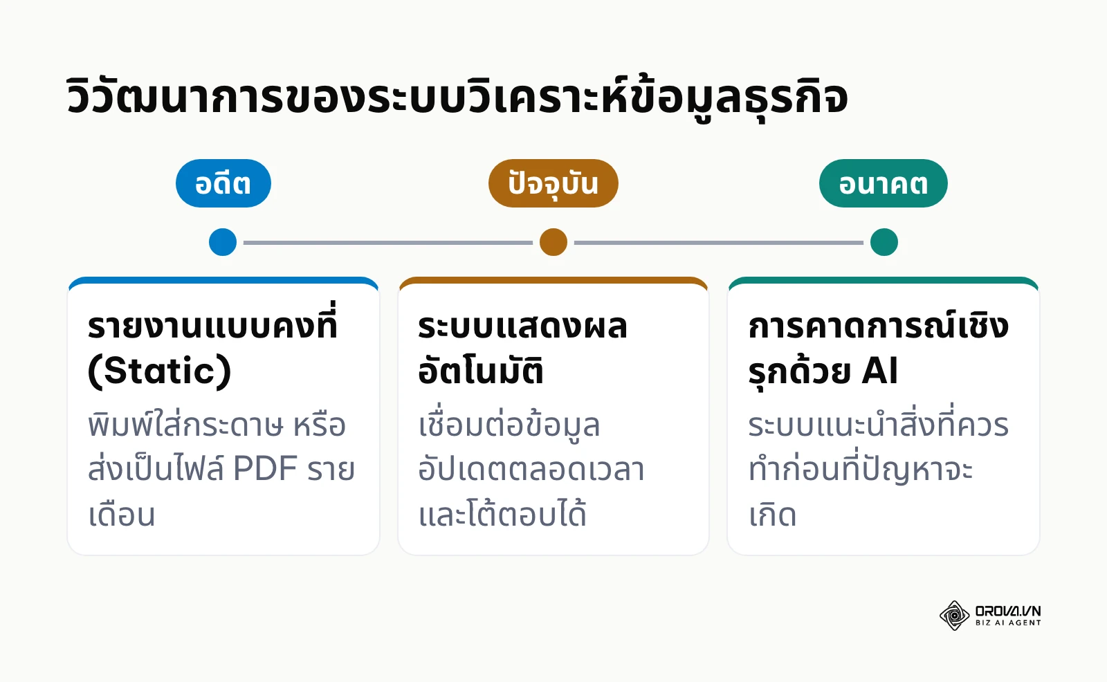 เส้นเวลาแสดงพัฒนาการจากรายงานกระดาษสู่ระบบ AI เชิงรุก