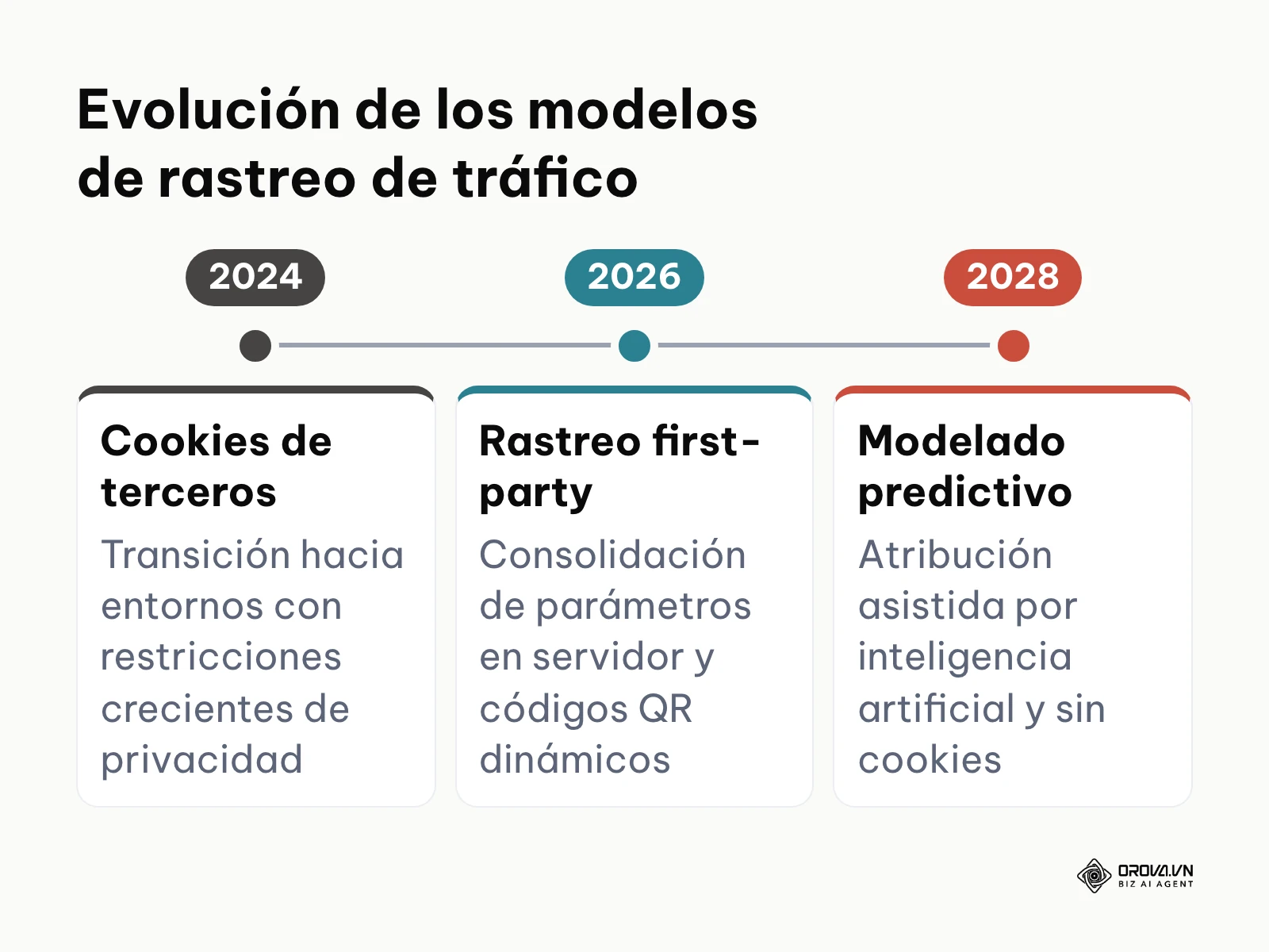Cronograma de la evolución tecnológica del rastreo de enlaces desde cookies de terceros hasta modelos de IA.