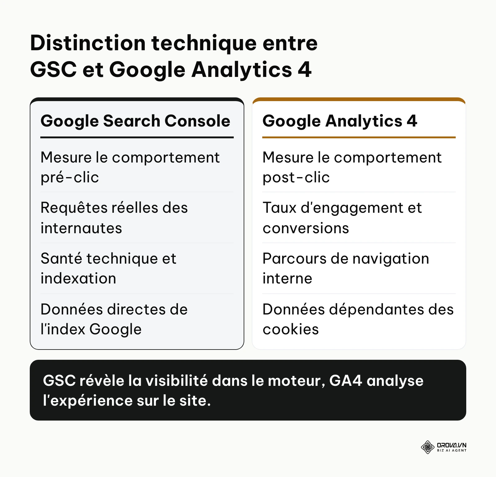 Comparatif des rôles analytiques entre Google Search Console et Google Analytics 4