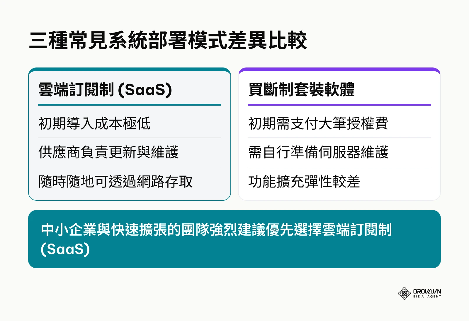 SaaS 雲端訂閱制與傳統買斷制軟體的優劣比較表
