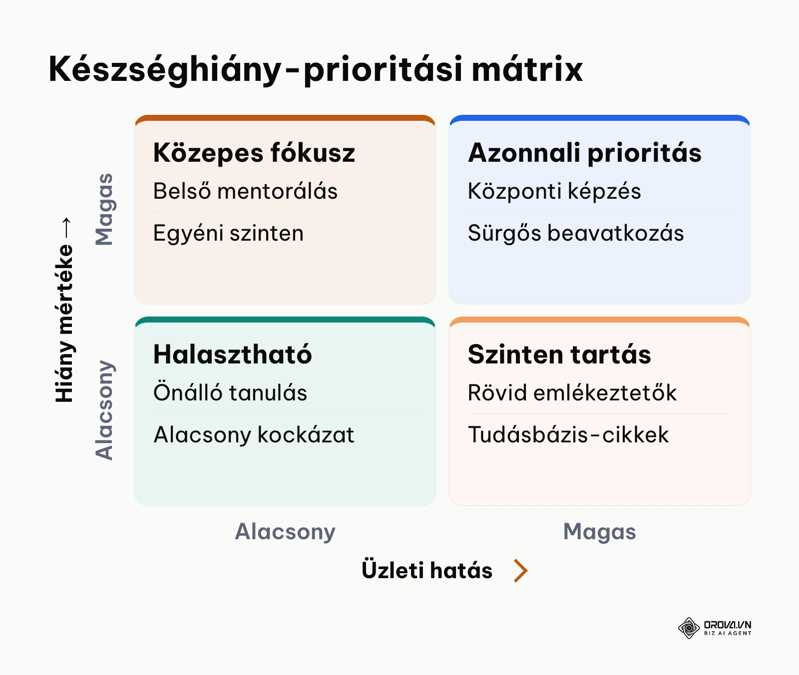 Készséghiány-prioritási mátrix az üzleti hatás és a kompetenciahiány mértéke alapján.