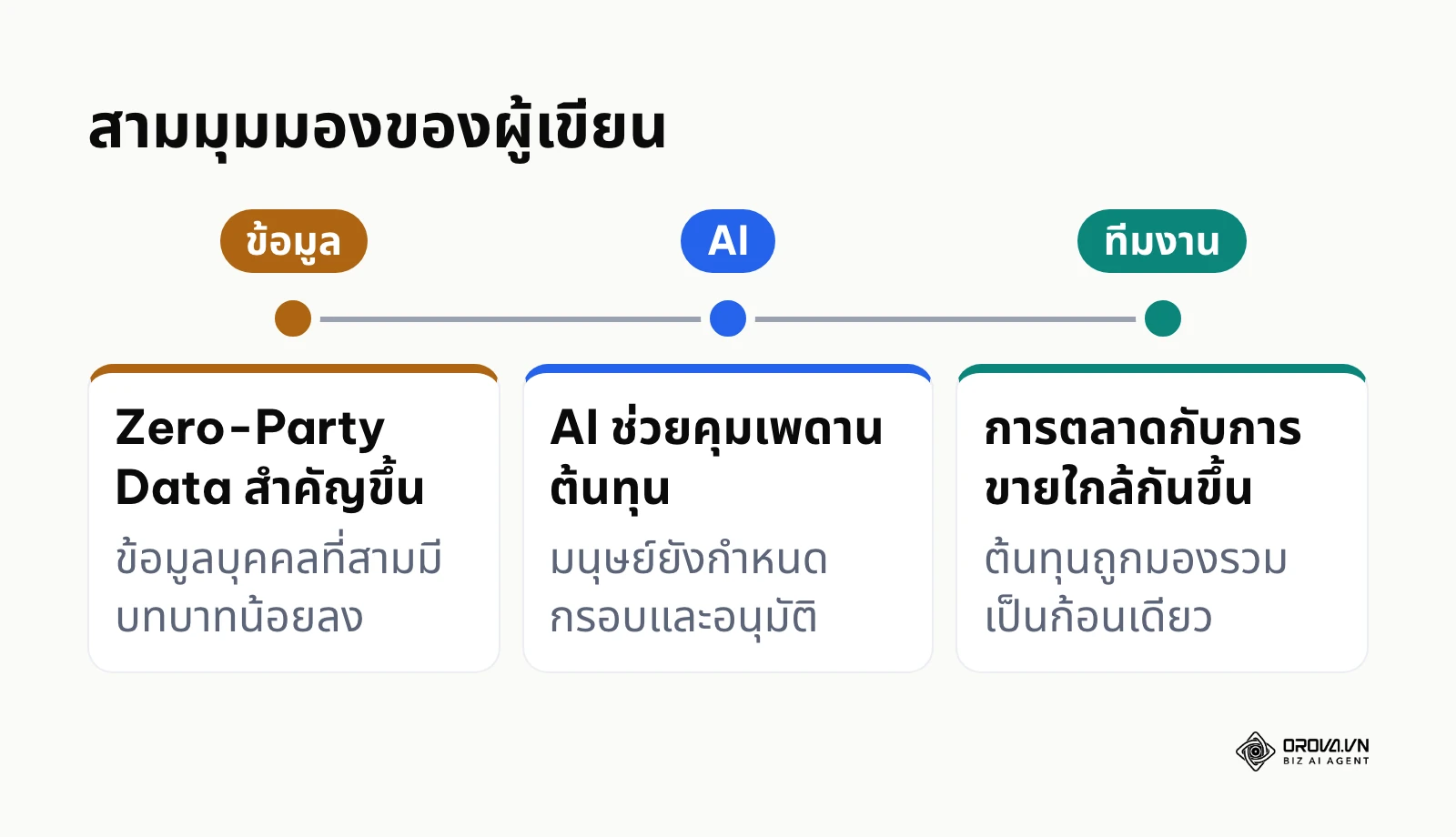 สามมุมมองของผู้เขียนต่อแนวโน้มต้นทุนการหาลูกค้า
