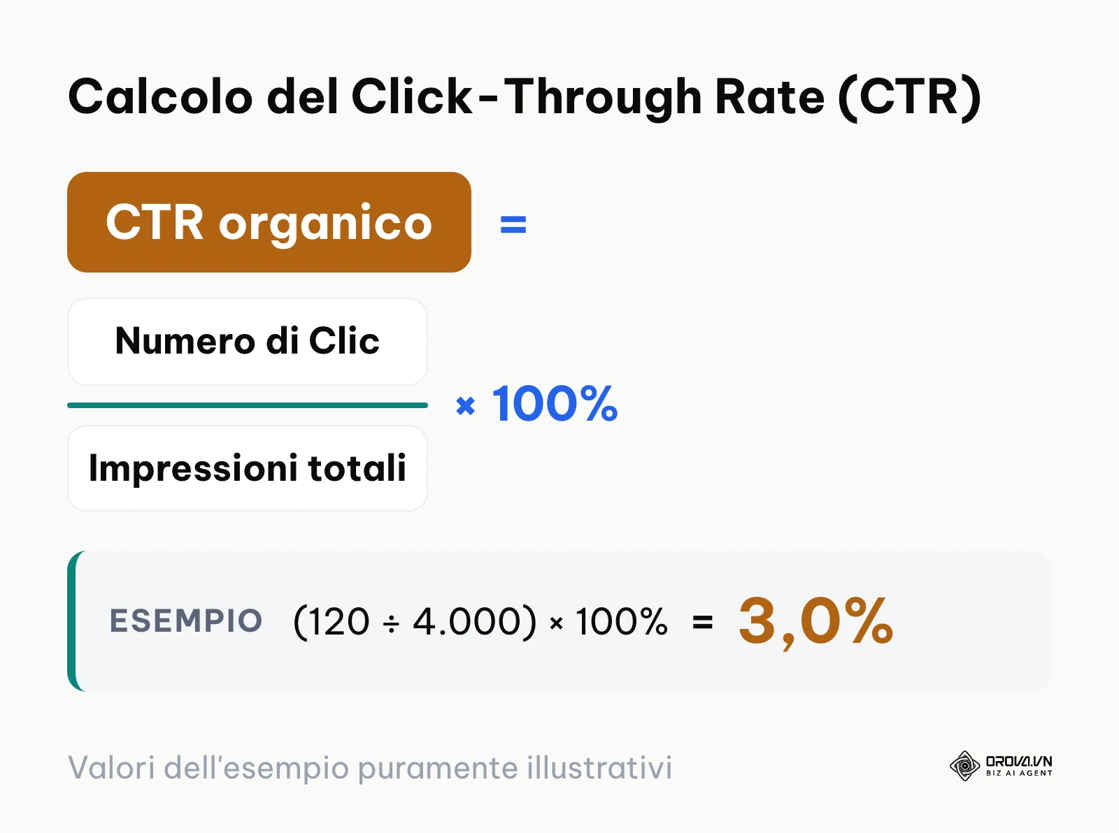 Formula matematica per il calcolo della percentuale di clic (CTR) in Search Console