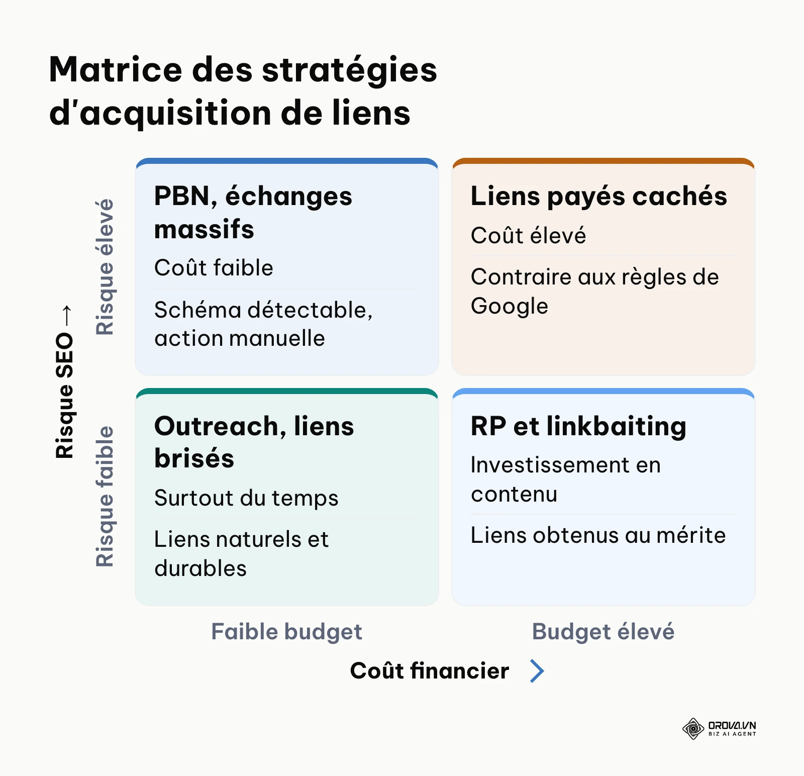 Matrice croisant le coût financier et le risque algorithmique des méthodes de netlinking
