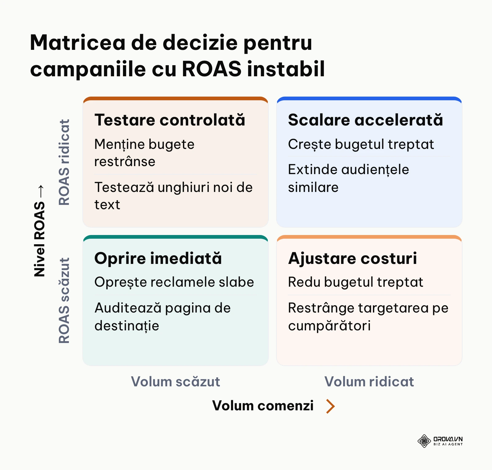 Matrice de decizie 2x2 pentru gestionarea campaniilor în funcție de volumul de vânzări și valoarea ROAS