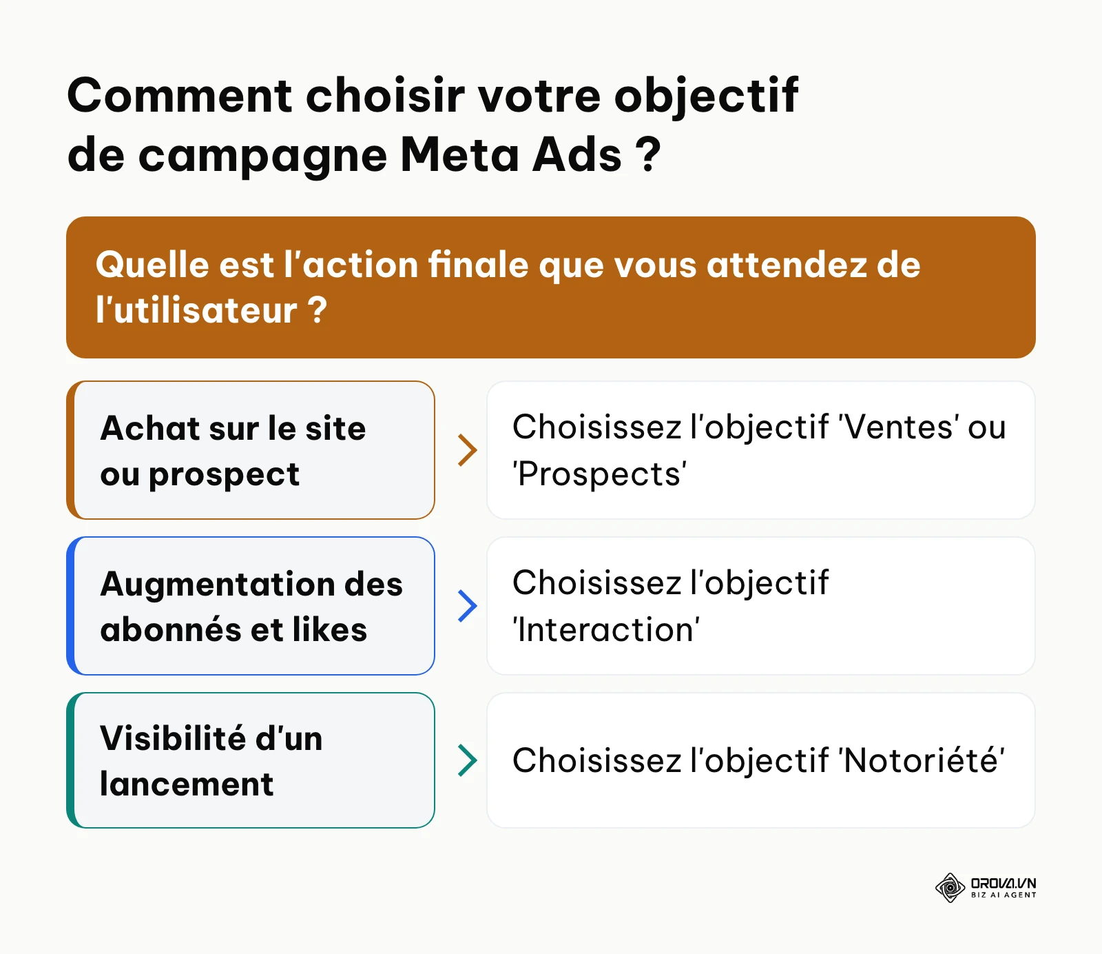 Arbre de décision pour guider le choix de l'objectif publicitaire sur Instagram selon l'intention.