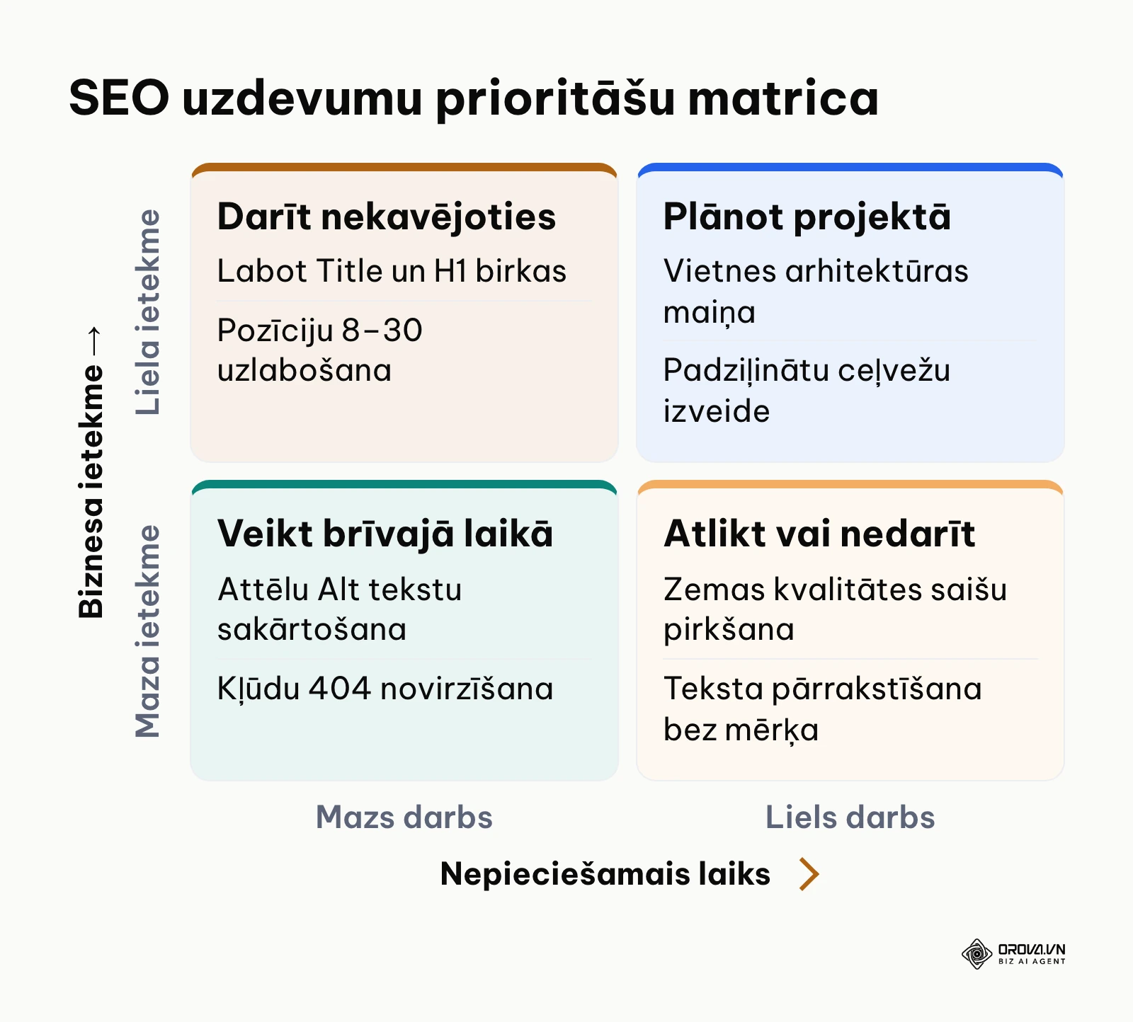 Prioritāšu matrica SEO darbu sarindošanai pēc ieguldījuma un rezultāta