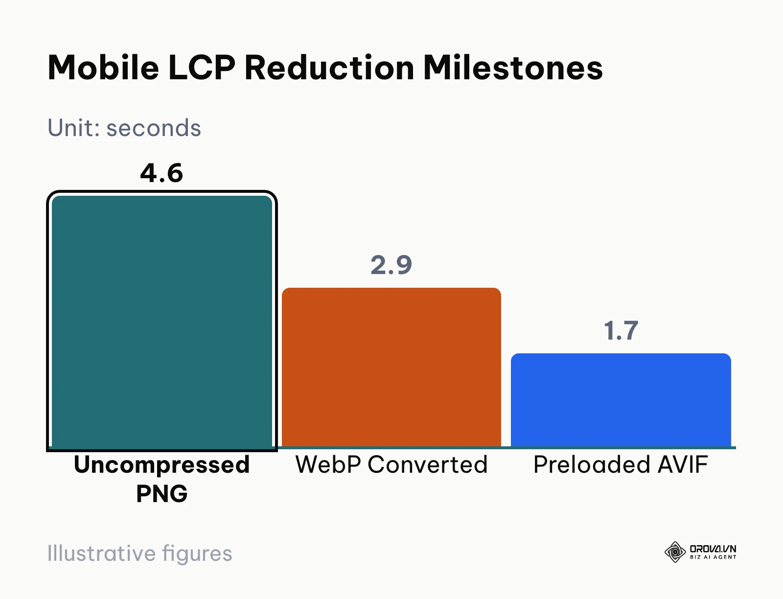 Bar chart comparing mobile LCP load times across optimization stages