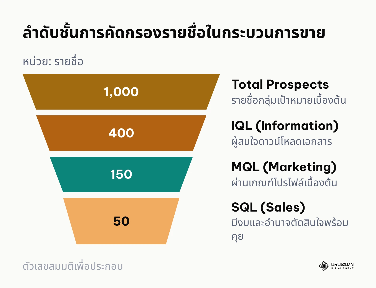 แผนภาพกรวยแสดงการเปลี่ยนผ่านของรายชื่อจากกลุ่มเป้าหมายรวมไปสู่ Sales Qualified Lead