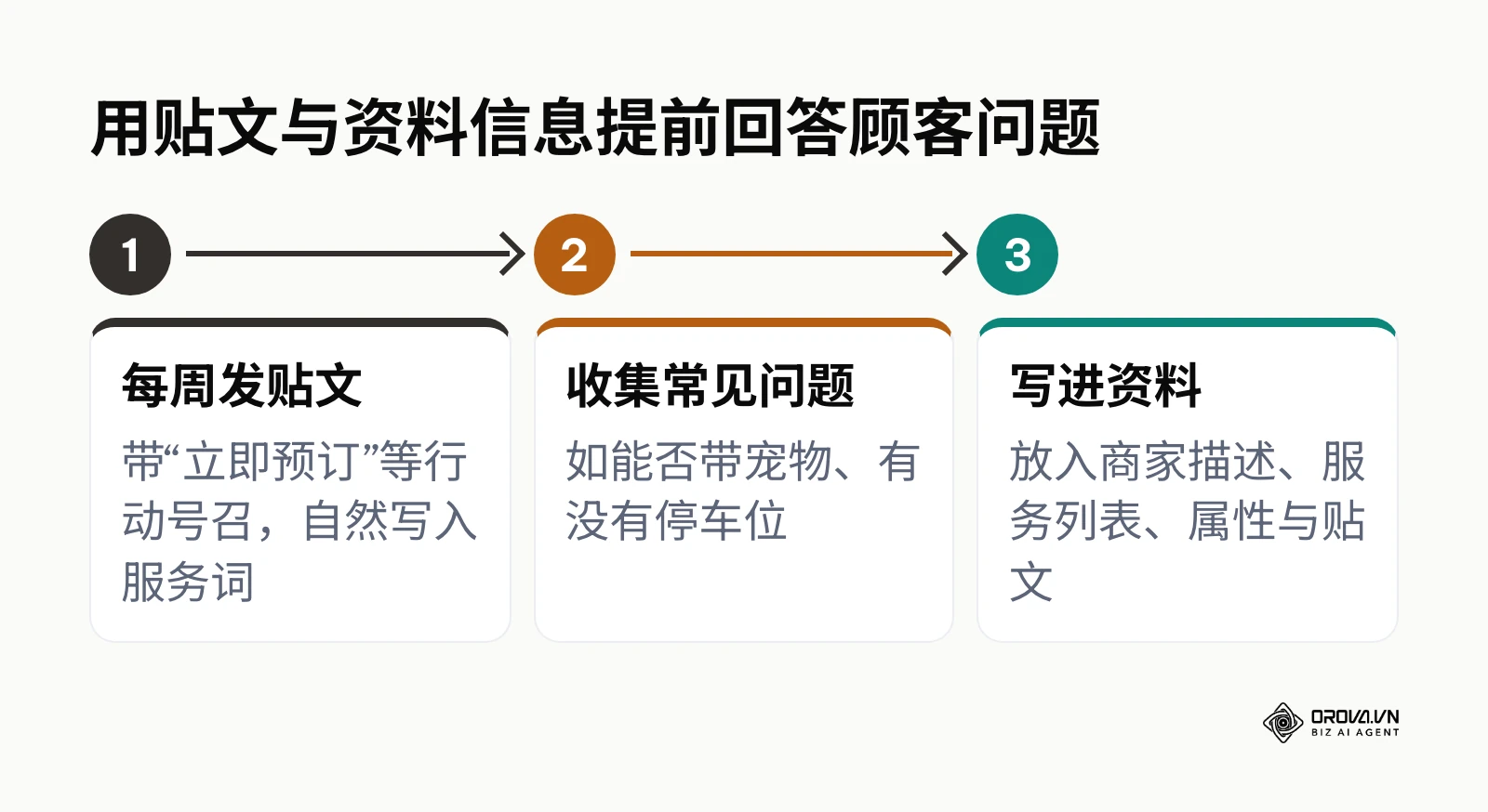 通过贴文和商家资料信息提前回答顾客常见问题的三个步骤