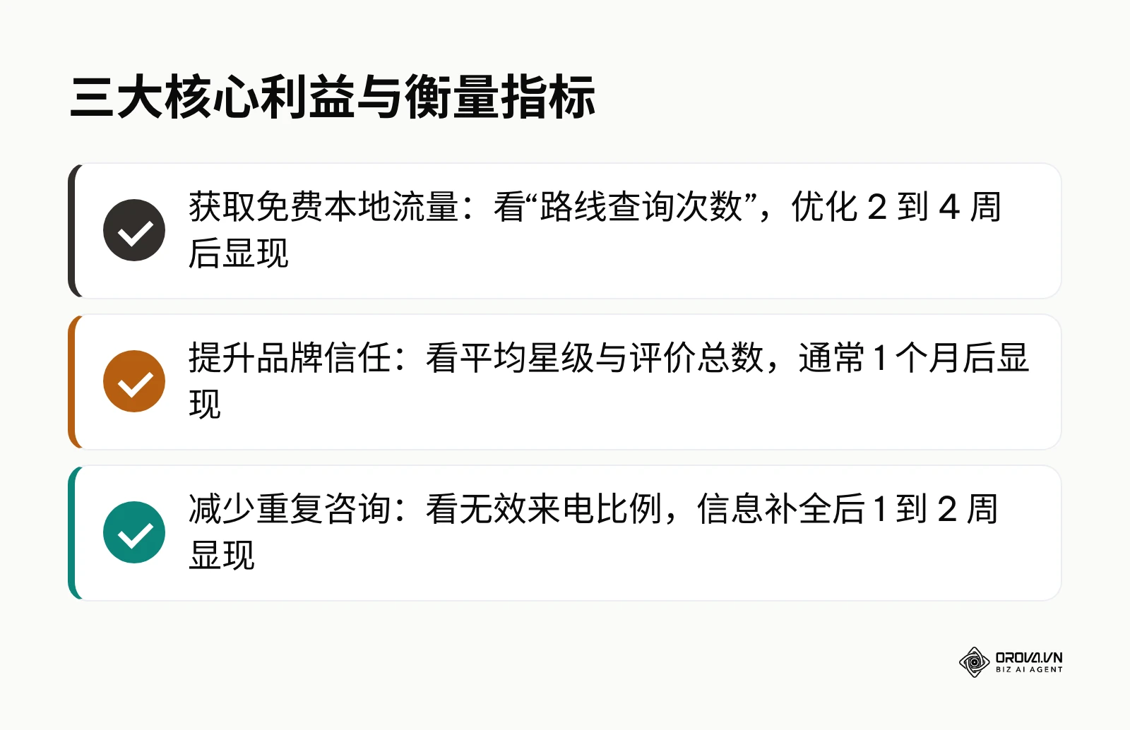 Google 商家资料三大核心利益及对应衡量指标与显现时间