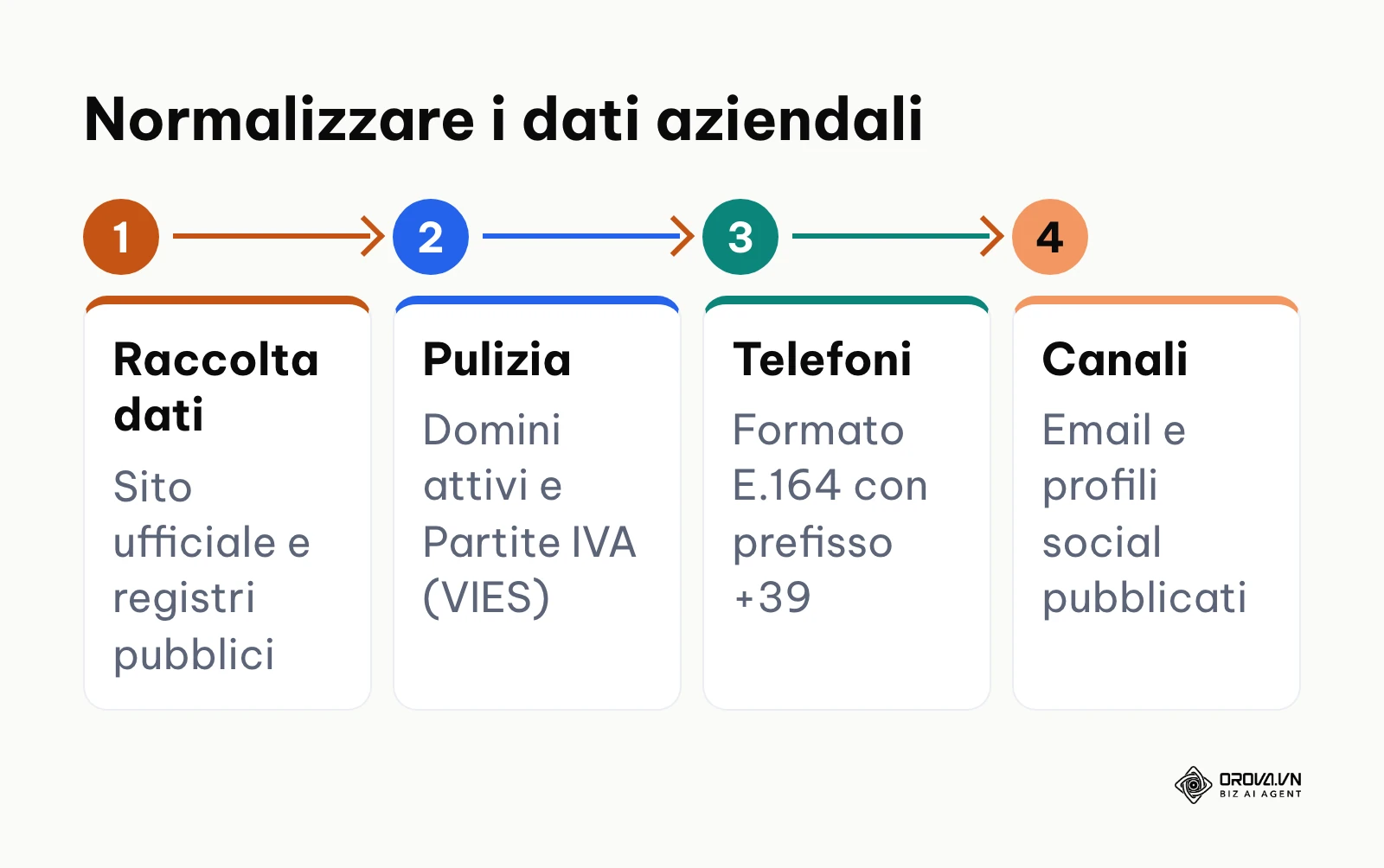 Sequenza operativa per pulire e standardizzare le informazioni di contatto aziendali raccolte.
