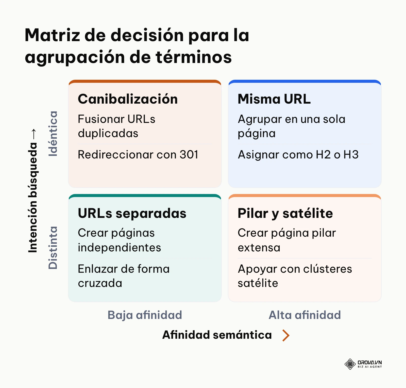 Matriz cuadrante que clasifica las decisiones de agrupación según la afinidad semántica y la intención de búsqueda.