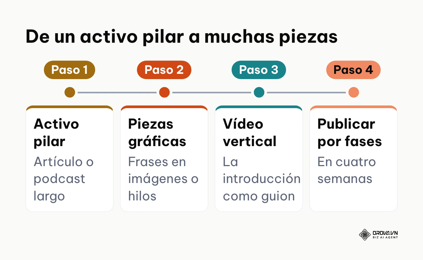 Línea de pasos del método de reciclaje de contenidos.