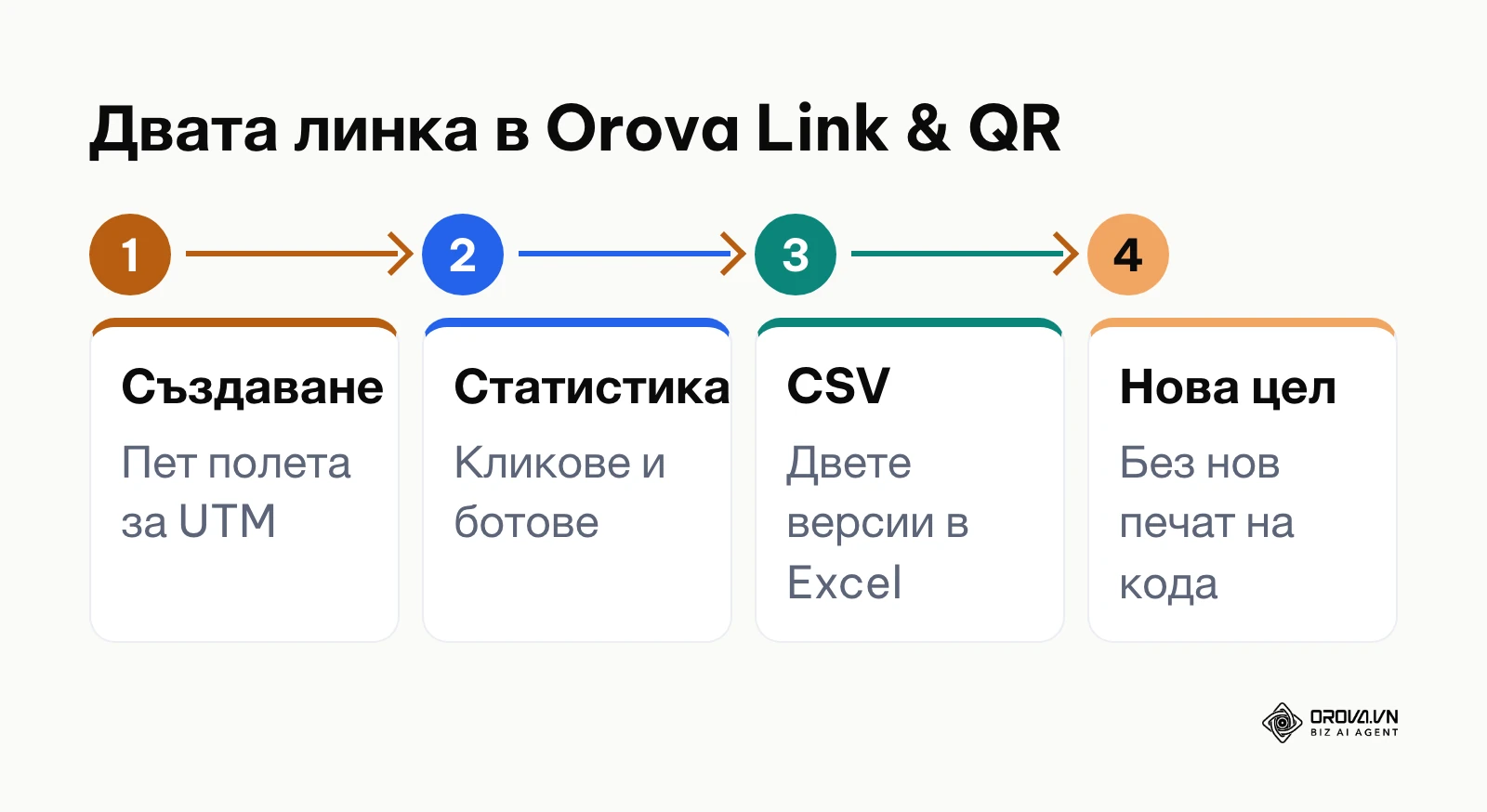 Схема на работата с два кратки линка в Orova Link & QR
