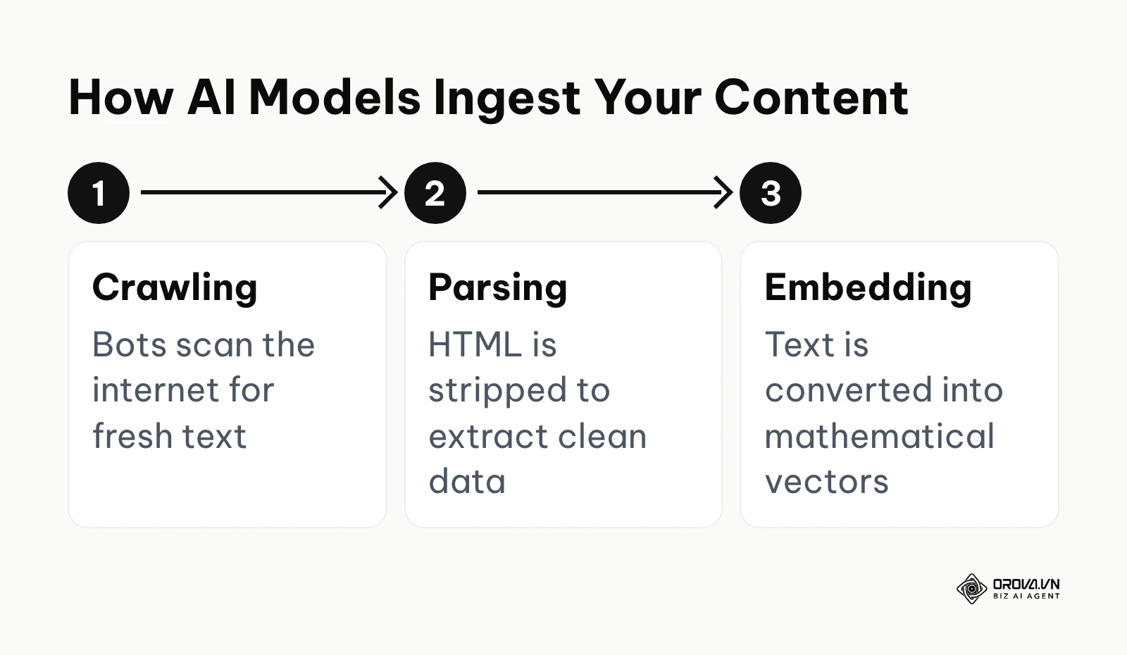 Process flow of how AI models crawl, parse, and embed website content