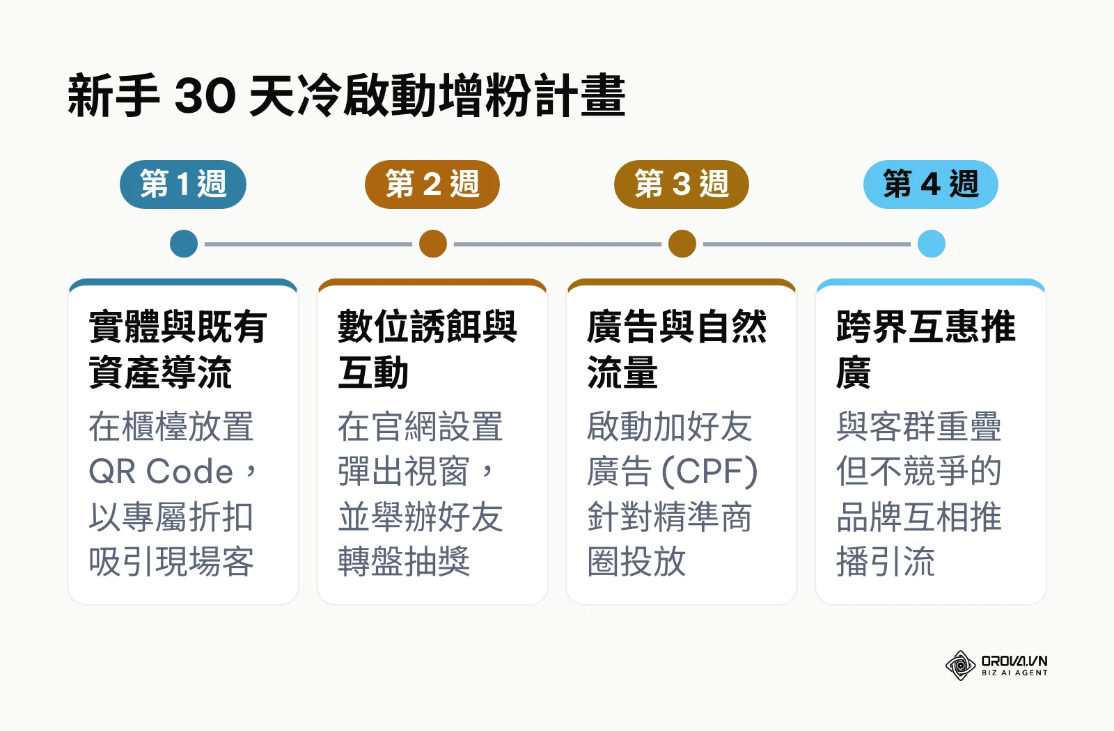 30天內透過四個階段逐步增加官方帳號好友的實戰路徑