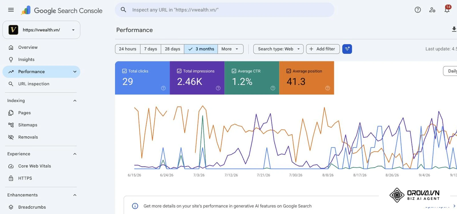 รายงานประสิทธิภาพ (Performance) ใน Google Search Console ของ vwealth.vn ช่วง 3 เดือน: 29 คลิก 2.46K การแสดงผล CTR เฉลี่ย 1.2% ตำแหน่งเฉลี่ย 41.3 พร้อมกราฟรายวัน
