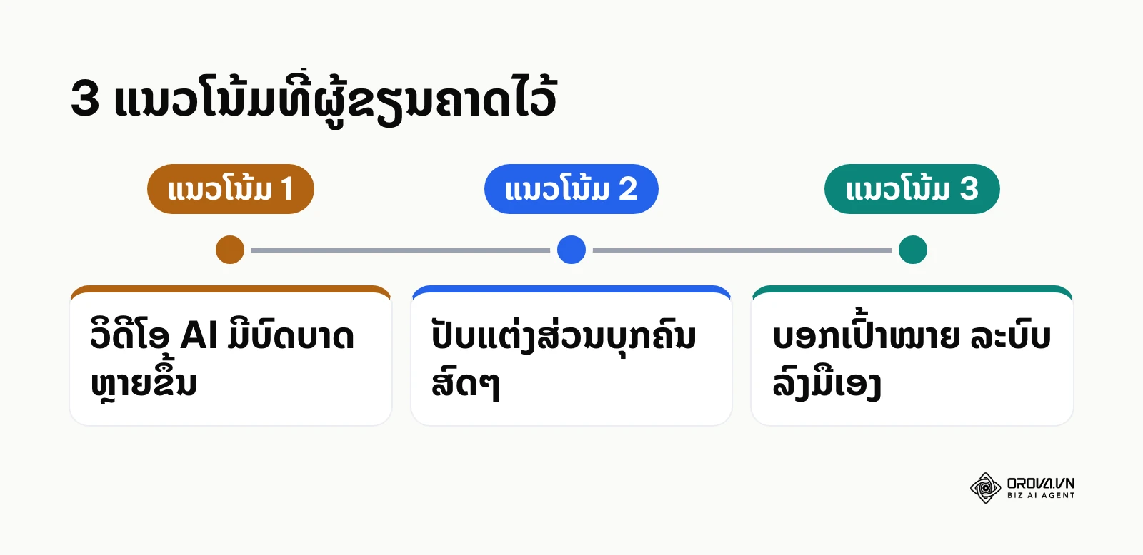 ສາມແນວໂນ້ມຂອງ AI Ads ຕາມທັດສະນະຜູ້ຂຽນ
