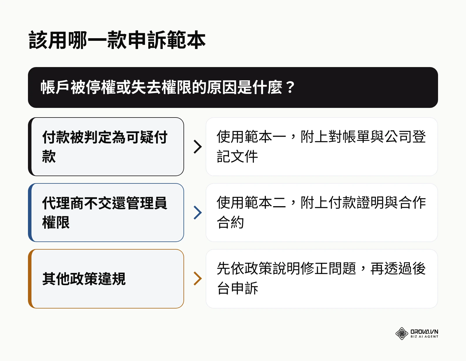 依停權或權限爭議原因選擇申訴範本的決策圖