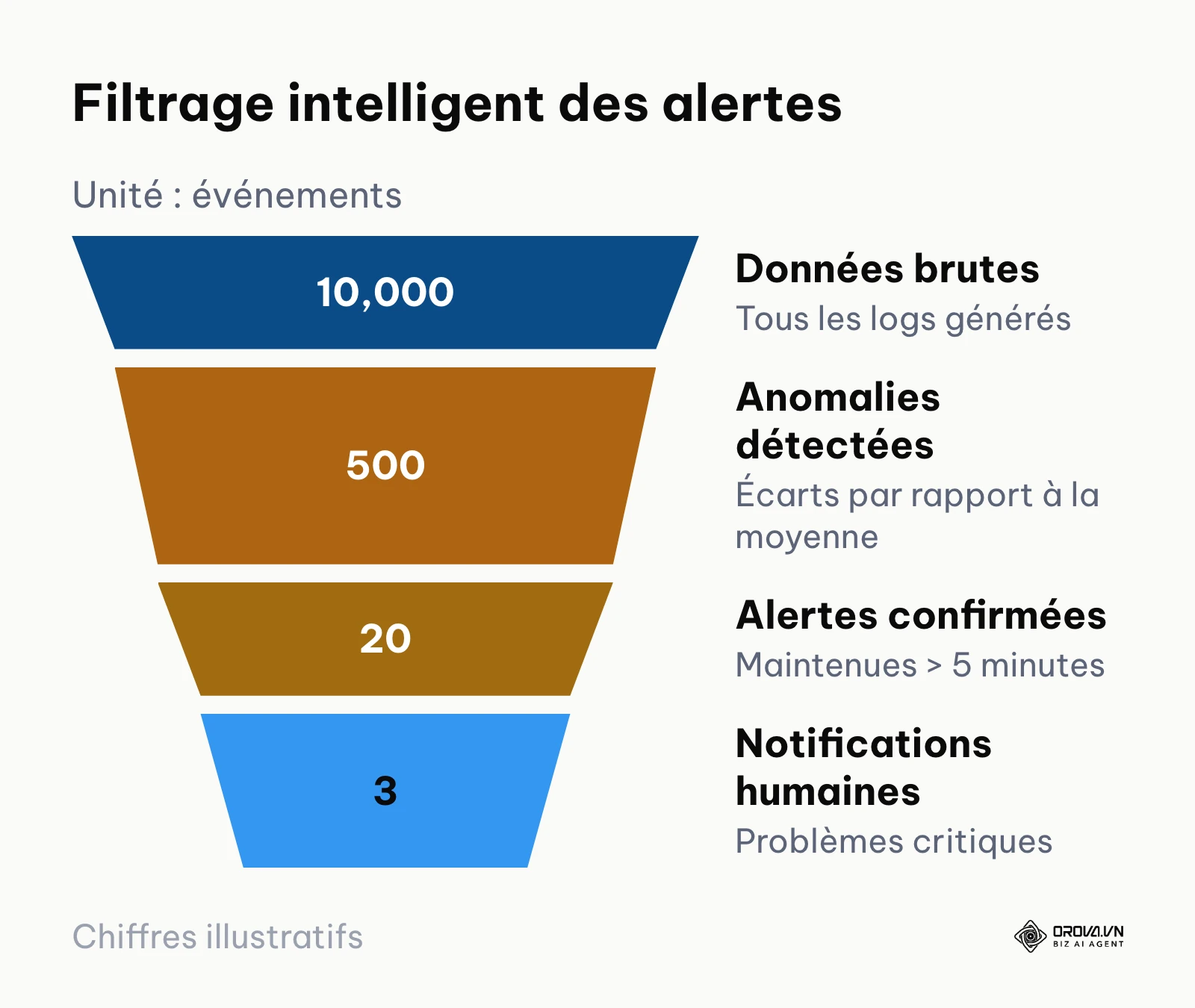 Entonnoir de filtrage des alertes pour réduire le bruit