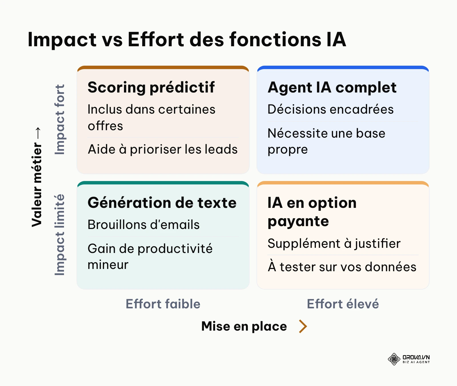 Matrice évaluant les fonctionnalités IA selon l'effort et l'impact