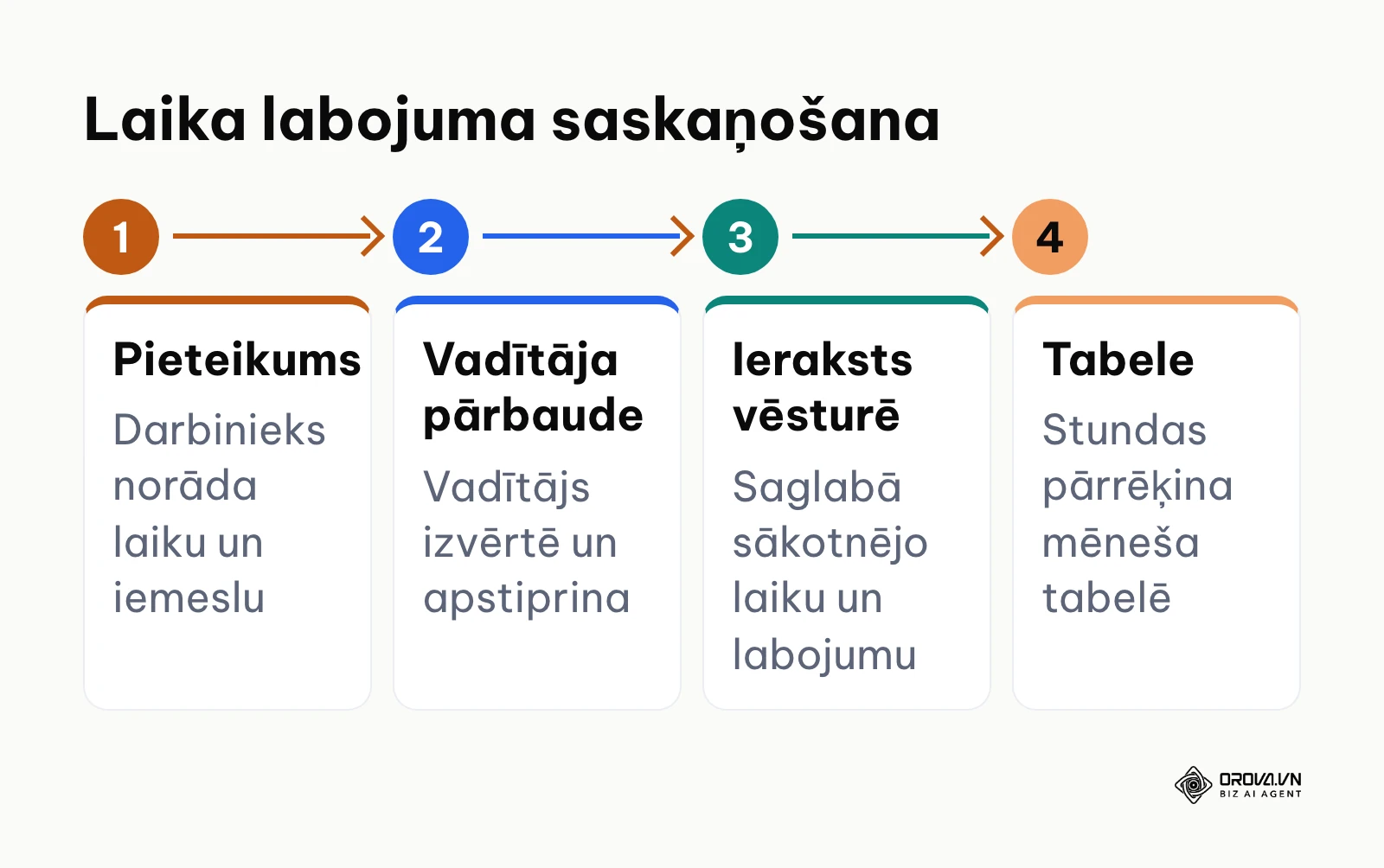 Četru soļu process darba laika labojuma pieteikuma iesniegšanai un saskaņošanai