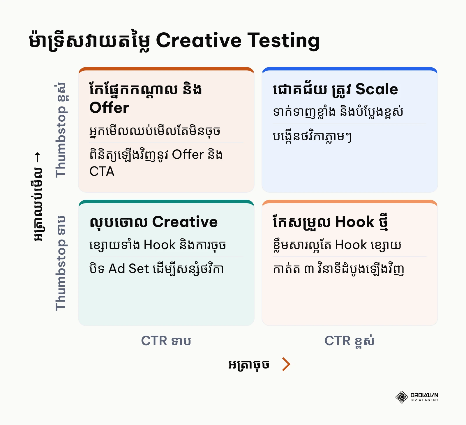 ម៉ាទ្រីសវាយតម្លៃ Creative Testing រវាង Thumbstop Rate និង CTR