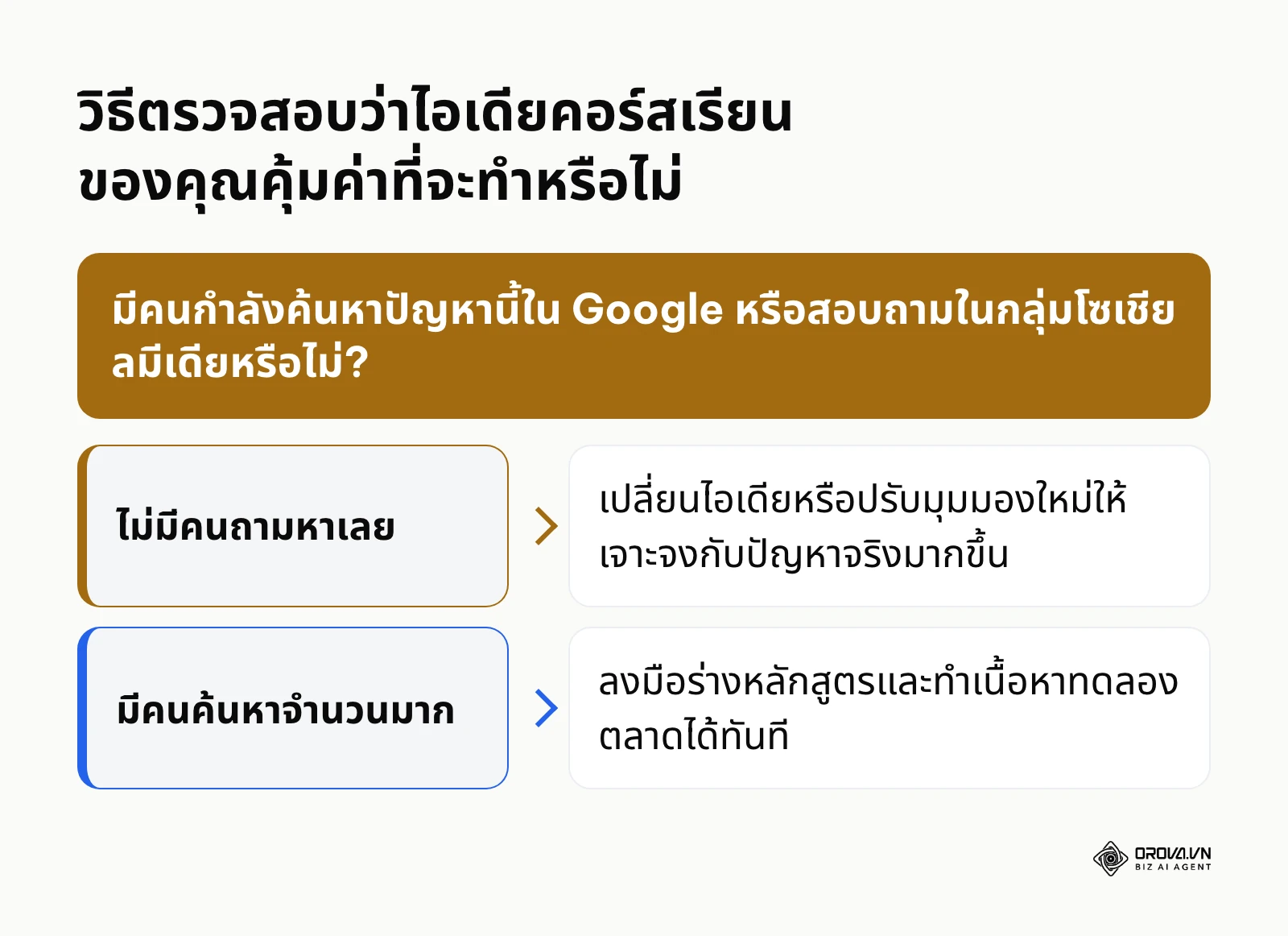 แผนผังการตัดสินใจเพื่อกรองไอเดียคอร์สเรียนก่อนเริ่มลงมือทำ