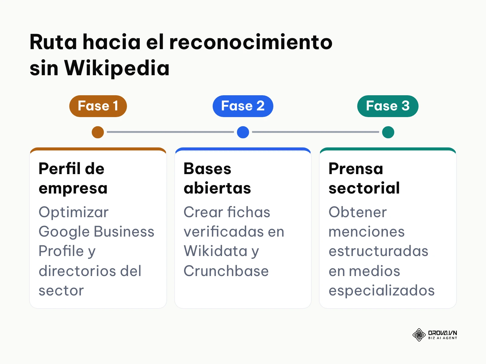 Línea de tiempo en tres fases para posicionar una entidad corporativa sin disponer de artículo en Wikipedia.
