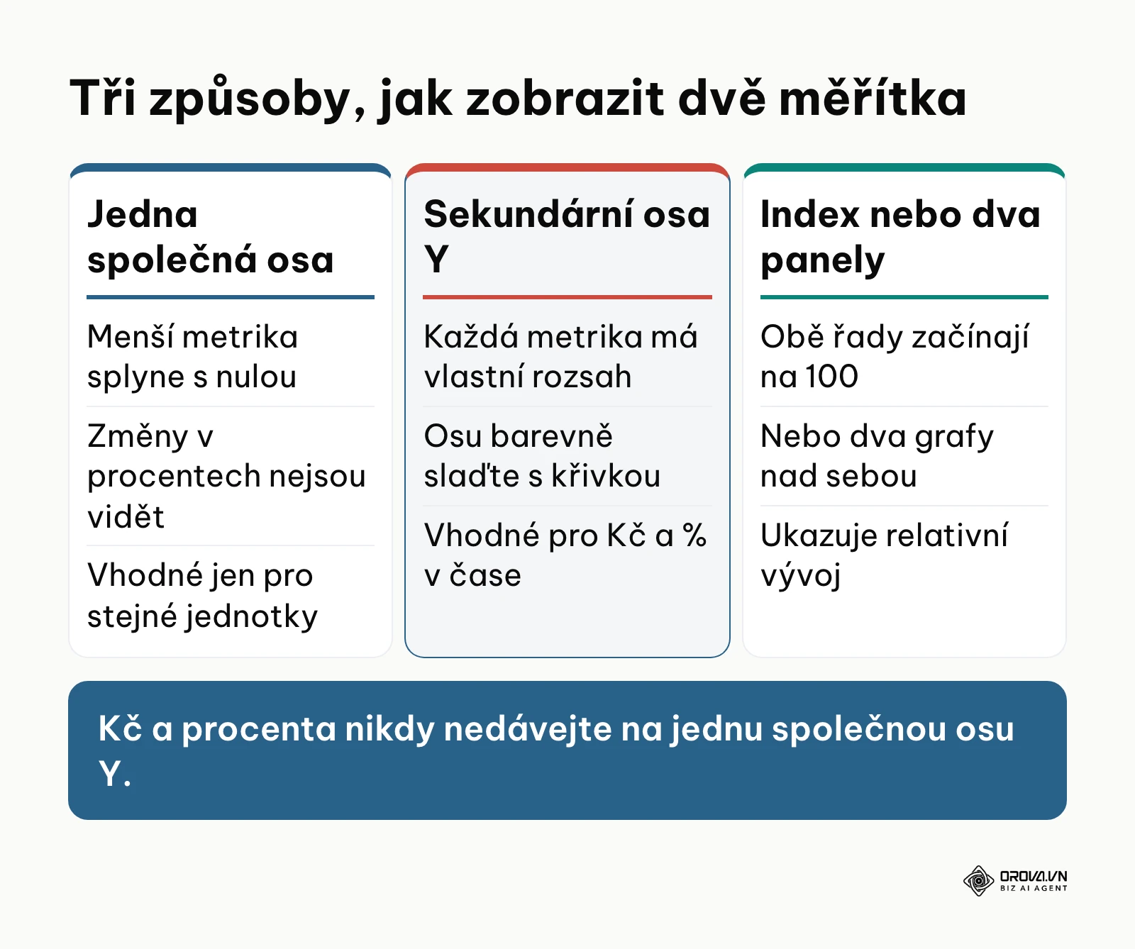 Srovnání tří způsobů zobrazení dvou metrik s odlišným měřítkem v jednom reportu
