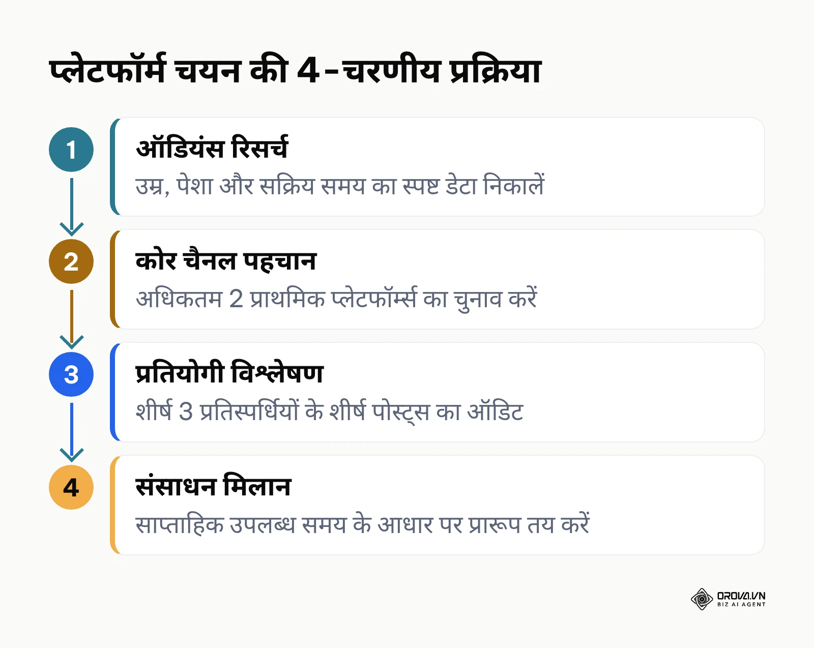 सोशल मीडिया प्लेटफॉर्म चयन की चार चरणीय प्रक्रिया का प्रवाह