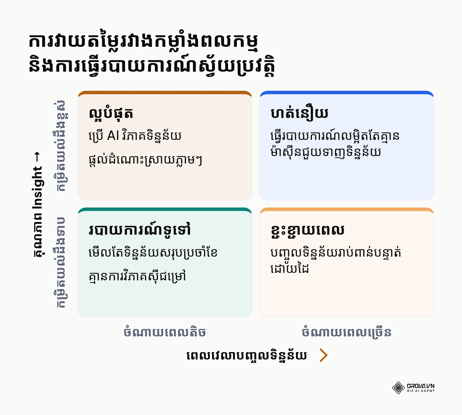 ម៉ាទ្រីសប្រៀបធៀបគុណភាពរបាយការណ៍និងពេលវេលាចំណាយ