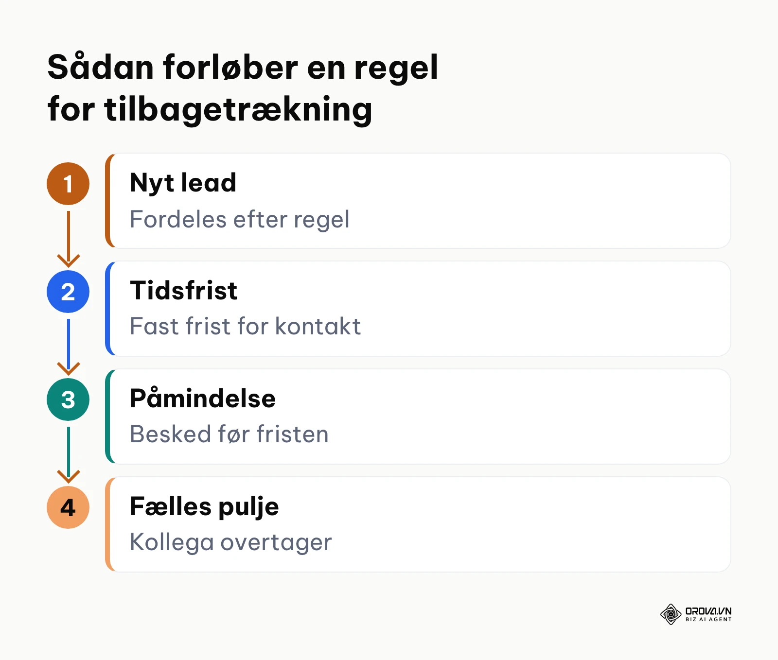 Procesdiagram over automatisk tilbagetrækning af et lead fra fordeling til fælles pulje