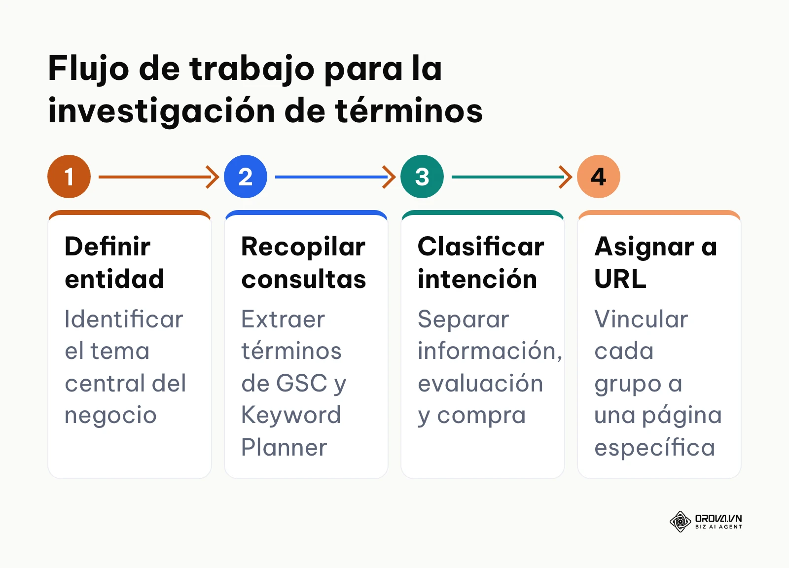 Diagrama de flujo horizontal en cuatro etapas para la investigación de palabras clave desde la entidad hasta la asignación de URL.