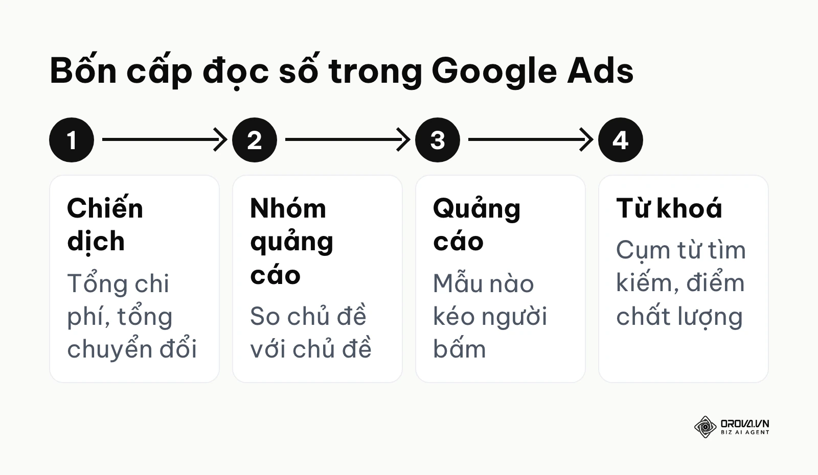 Sơ đồ bốn cấp đọc số liệu trong Google Ads: chiến dịch, nhóm quảng cáo, quảng cáo, từ khoá.