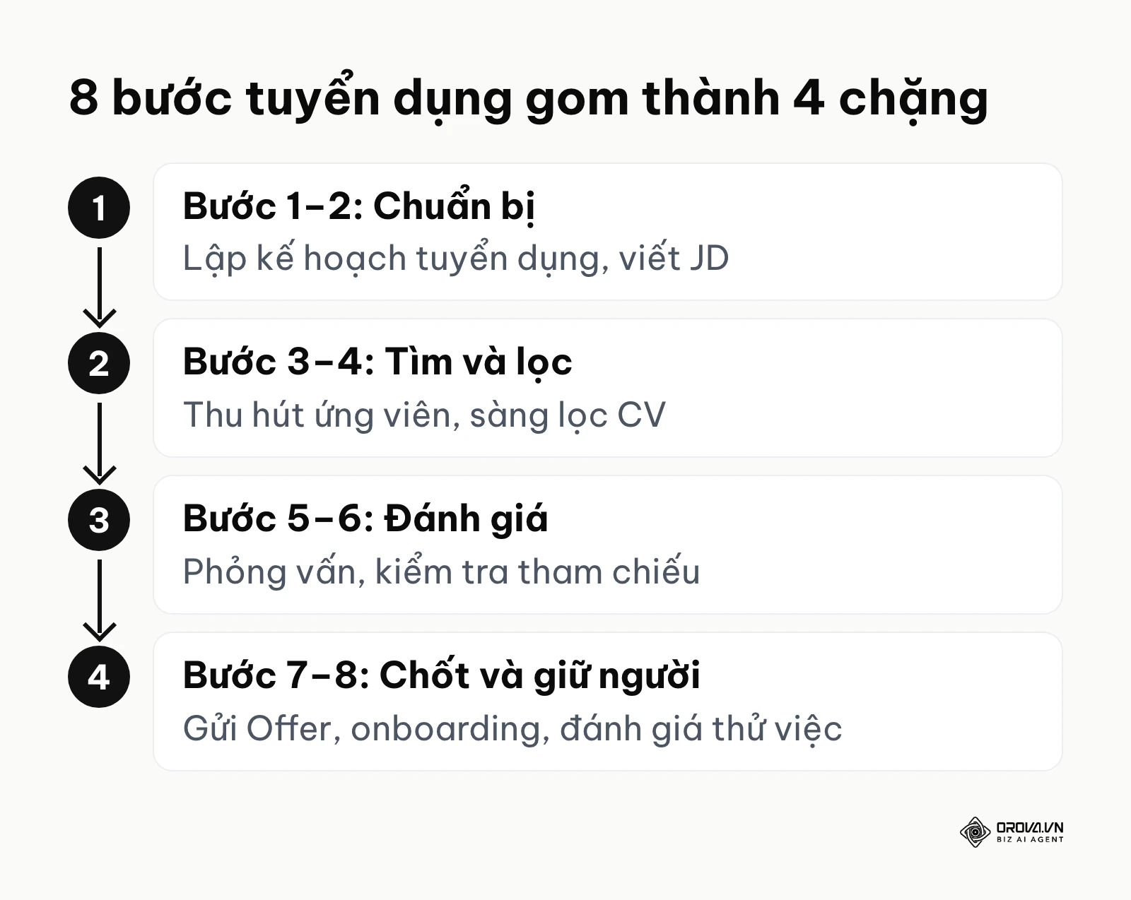Sơ đồ 8 bước quy trình tuyển dụng nhân sự từ lập kế hoạch đến onboarding và đánh giá thử việc