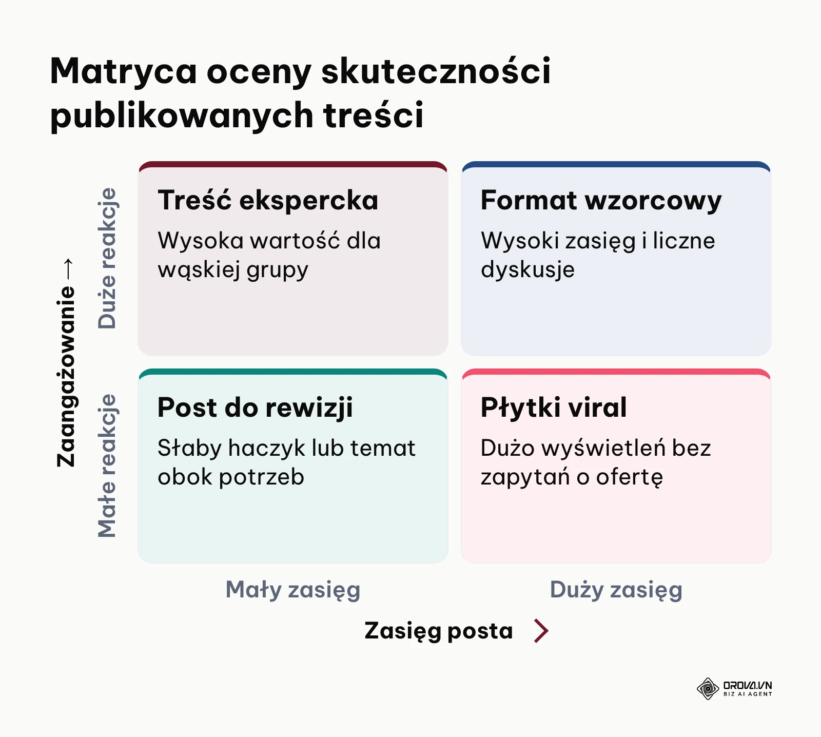 Matryca kategoryzacji postów pod kątem zasięgu i zaangażowania odbiorców