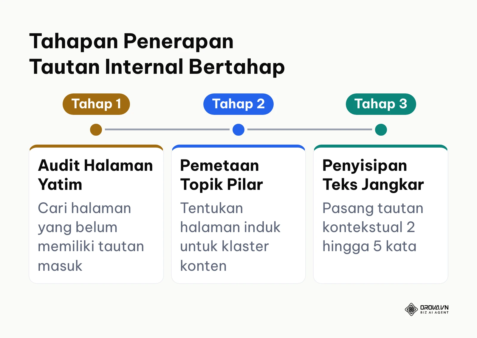 Garis waktu tahapan audit dan pembangunan struktur tautan internal website