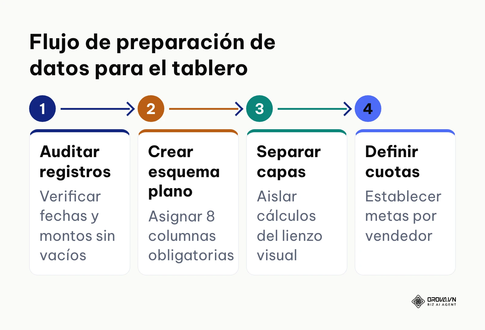 Flujo de trabajo de cuatro fases para preparar los datos antes de diseñar el cuadro de mando en hojas de cálculo.