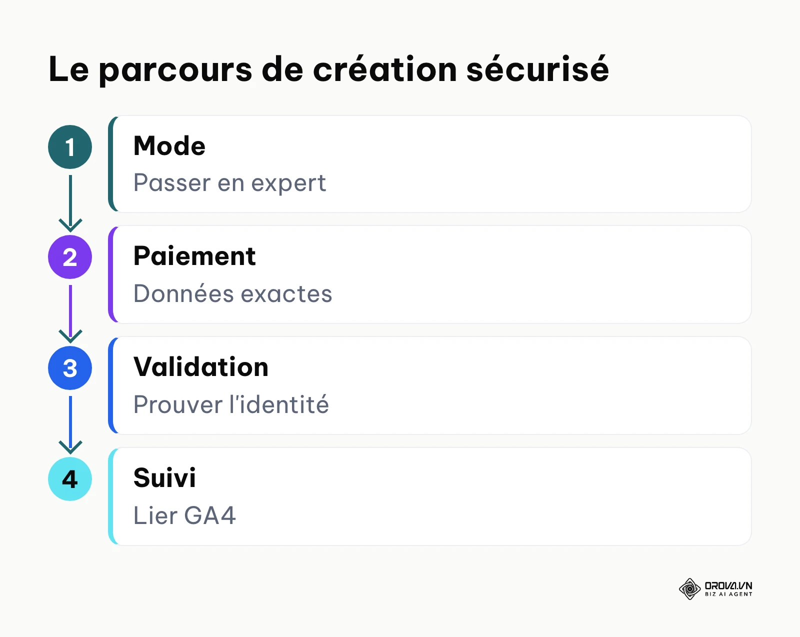 Les quatre grandes phases de la création