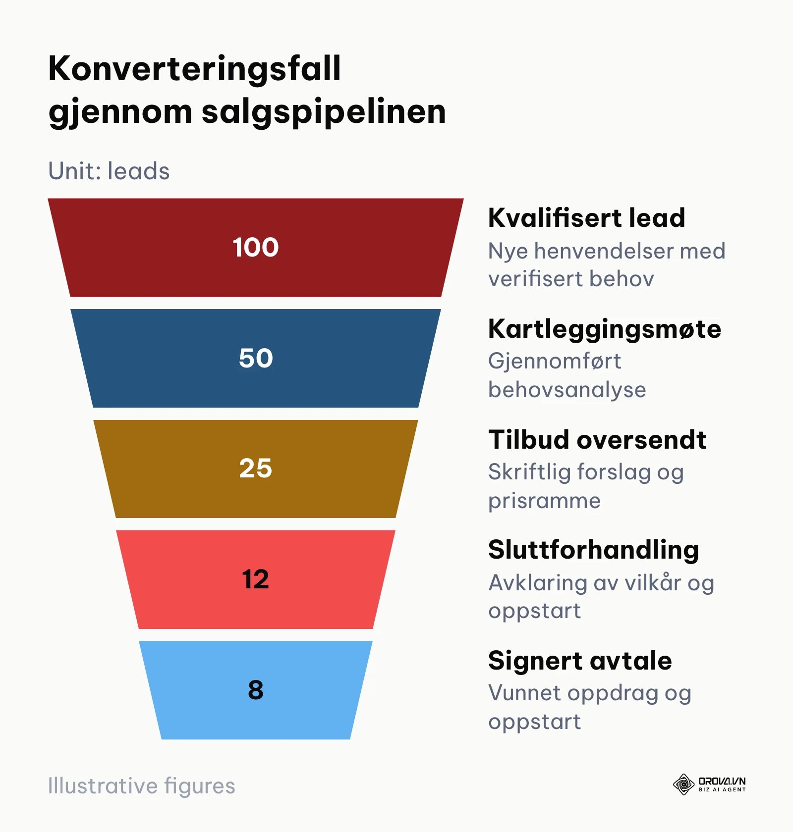 Salgstrakt som illustrerer frafall av salgsmuligheter fra første kontakt til signert kontrakt.
