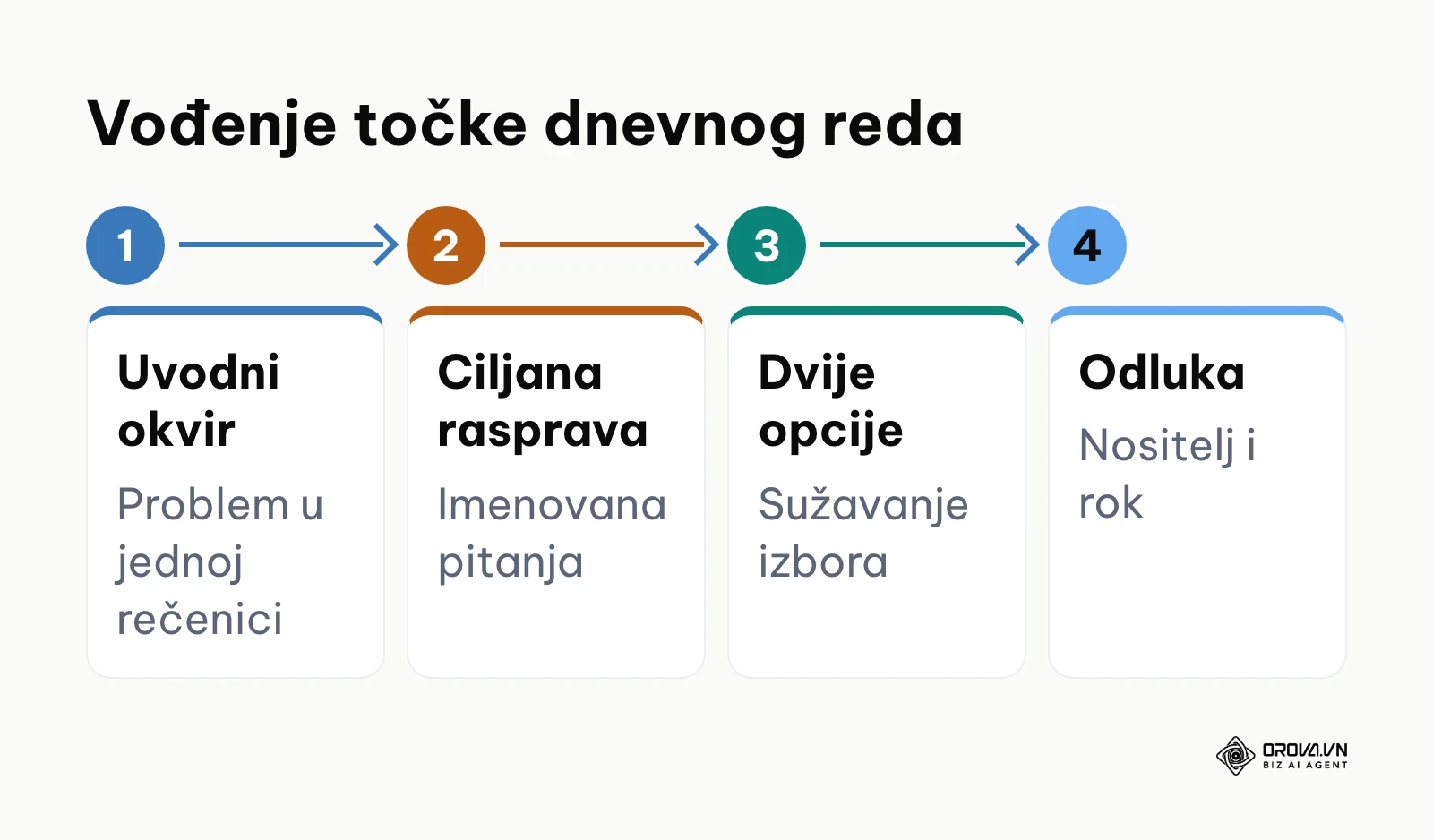 Redoslijed vođenja točke dnevnog reda od problema do odluke
