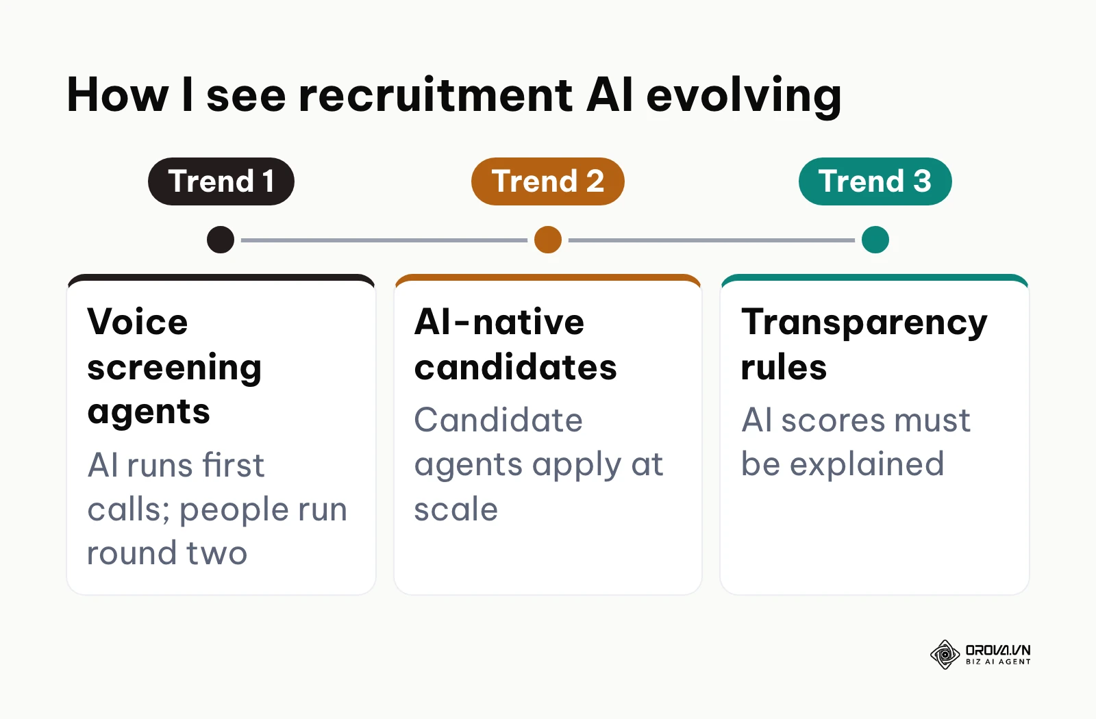 Author's view of how recruitment AI may evolve, from assistive tools to mandated transparency.