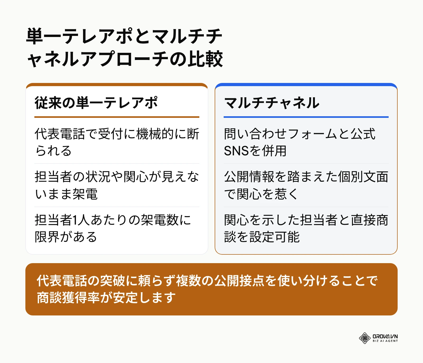 従来のテレアポとマルチチャネルアプローチの特性比較
