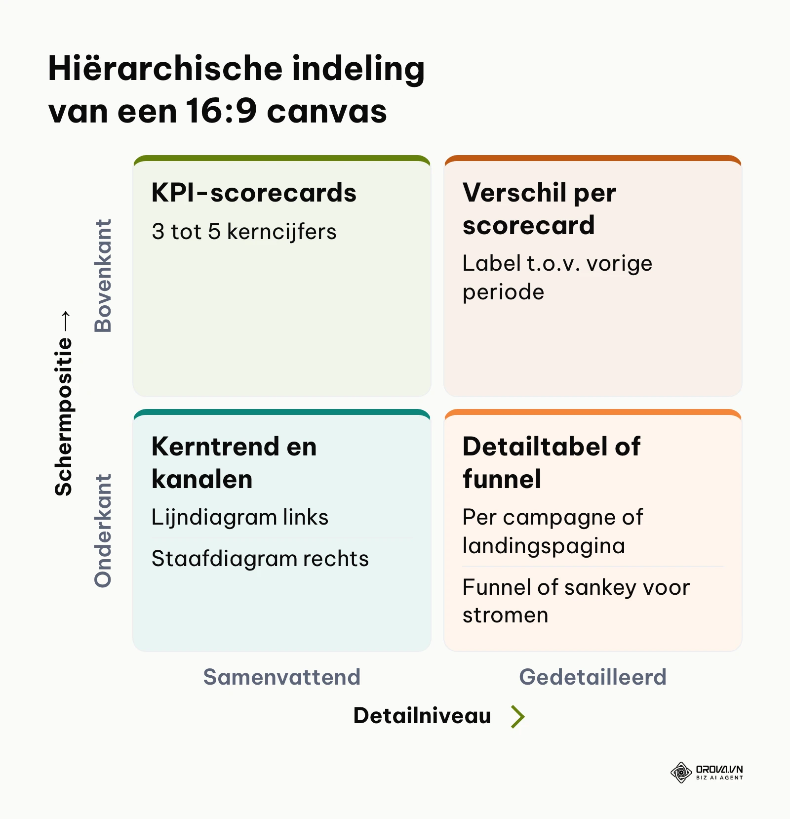 Matrix voor de indeling van een 16:9 dashboard canvas