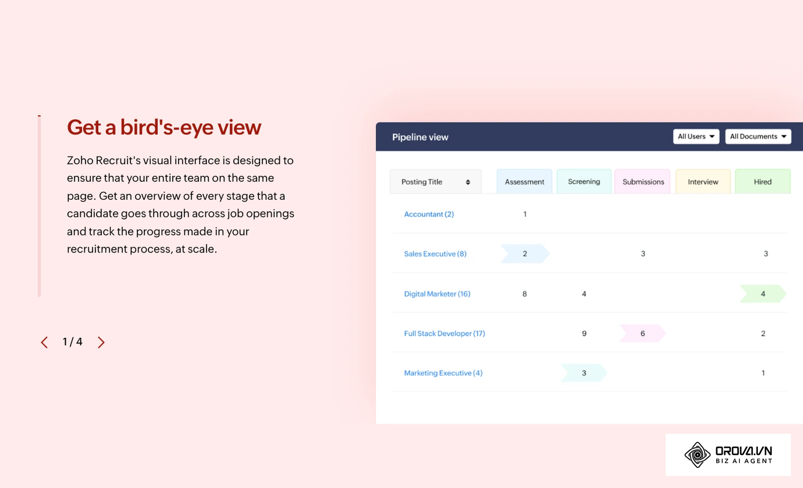 ផ្ទាំង Pipeline view ក្នុងប្រព័ន្ធ ATS របស់ Zoho Recruit៖ មុខតំណែងនីមួយៗ និងចំនួនបេក្ខជននៅដំណាក់កាល Assessment, Screening, Submissions, Interview និង Hired